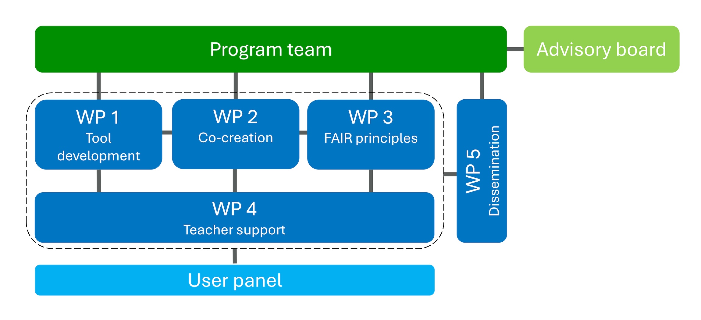 Flowchart of the organisation of the COMBINE project in five work packages, with the positions of the program team, user panel and advisory board.